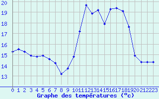 Courbe de tempratures pour Verneuil (78)