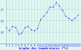 Courbe de tempratures pour Cap de la Hve (76)