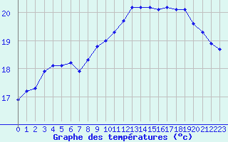 Courbe de tempratures pour Pouzauges (85)