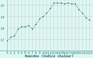 Courbe de l'humidex pour Pouzauges (85)