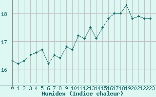 Courbe de l'humidex pour Le Talut - Belle-Ile (56)