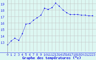 Courbe de tempratures pour Narbonne-Ouest (11)