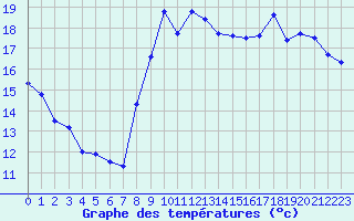 Courbe de tempratures pour Aytr-Plage (17)