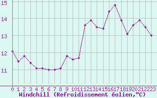 Courbe du refroidissement olien pour Boulogne (62)
