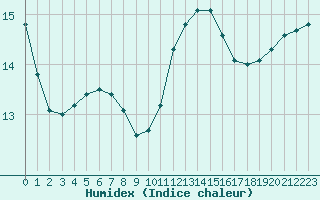 Courbe de l'humidex pour Lagny-sur-Marne (77)