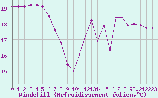 Courbe du refroidissement olien pour Biarritz (64)