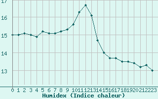 Courbe de l'humidex pour Paris - Montsouris (75)