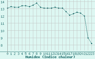 Courbe de l'humidex pour Evreux (27)