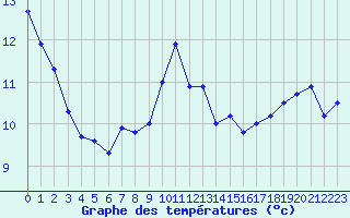 Courbe de tempratures pour Mont-Saint-Vincent (71)