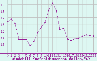 Courbe du refroidissement olien pour Bulson (08)