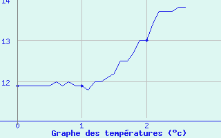 Courbe de tempratures pour Puttelange-ls-Thionville (57)