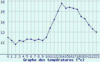 Courbe de tempratures pour Dieppe (76)