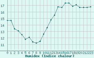 Courbe de l'humidex pour Bourg-Saint-Andol (07)