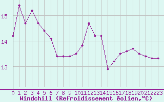 Courbe du refroidissement olien pour Gourdon (46)