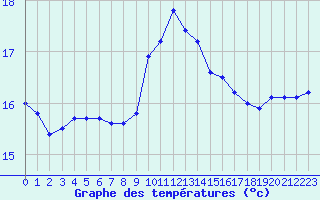 Courbe de tempratures pour Porquerolles (83)