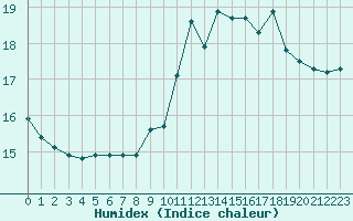 Courbe de l'humidex pour Nmes - Courbessac (30)