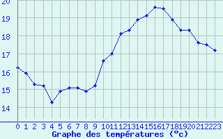 Courbe de tempratures pour Evreux (27)