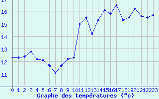 Courbe de tempratures pour Ploumanac