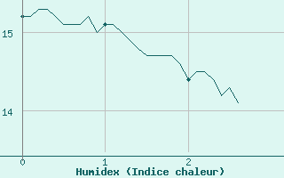 Courbe de l'humidex pour Lahas (32)