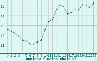 Courbe de l'humidex pour Ile du Levant (83)