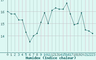 Courbe de l'humidex pour Le Havre - Octeville (76)