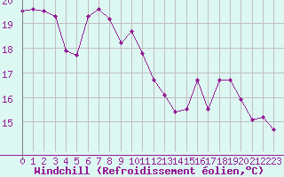 Courbe du refroidissement olien pour Saint-Jean-de-Vedas (34)