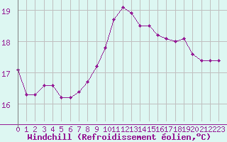Courbe du refroidissement olien pour Le Mesnil-Esnard (76)