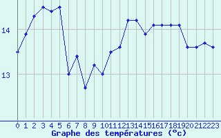 Courbe de tempratures pour Pointe de Chassiron (17)