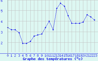 Courbe de tempratures pour Engins (38)