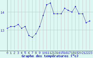 Courbe de tempratures pour Dolembreux (Be)