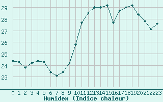 Courbe de l'humidex pour Biarritz (64)