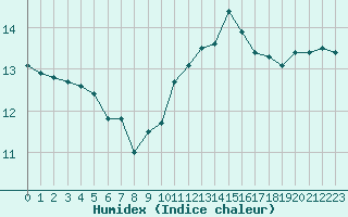 Courbe de l'humidex pour Monts-sur-Guesnes (86)