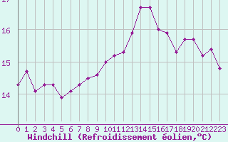 Courbe du refroidissement olien pour Lorient (56)