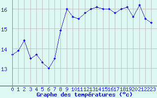 Courbe de tempratures pour Cap Gris-Nez (62)