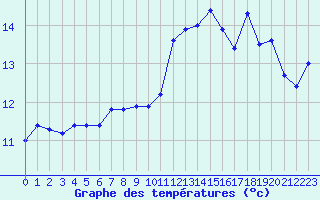 Courbe de tempratures pour Cap Gris-Nez (62)