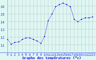 Courbe de tempratures pour Bannalec (29)