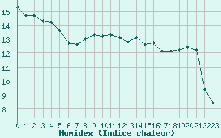 Courbe de l'humidex pour Avril (54)