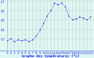 Courbe de tempratures pour Leucate (11)