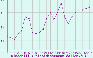 Courbe du refroidissement olien pour Agde (34)
