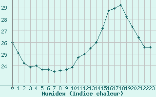 Courbe de l'humidex pour Dax (40)