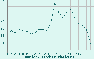Courbe de l'humidex pour Jonzac (17)