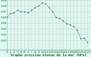 Courbe de la pression atmosphrique pour Cap Pertusato (2A)