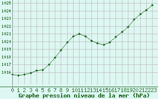 Courbe de la pression atmosphrique pour Sisteron (04)