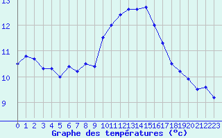 Courbe de tempratures pour Cap Bar (66)
