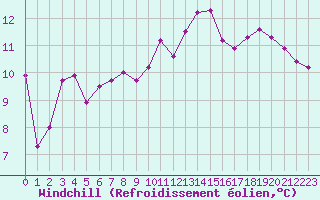 Courbe du refroidissement olien pour Cazaux (33)