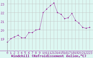 Courbe du refroidissement olien pour Pointe de Chassiron (17)
