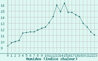 Courbe de l'humidex pour Ploeren (56)