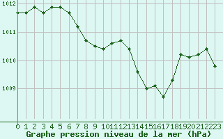 Courbe de la pression atmosphrique pour Cavalaire-sur-Mer (83)