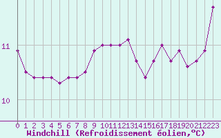 Courbe du refroidissement olien pour Saint-Jean-de-Vedas (34)