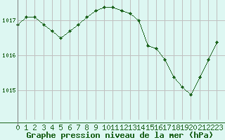 Courbe de la pression atmosphrique pour Sallles d